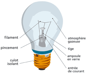 Image d'une ampoule à incadescence.