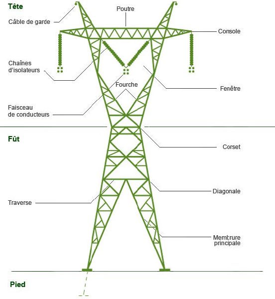 Diagram illustrating the different components of a tower