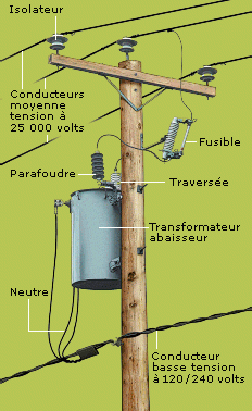 Dessin montrant les équipements utilisés dans un poteau de distribution.