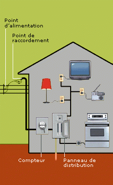 Diagram of the path followed by electricity to enter the home