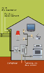 Diagram of the path followed by electricity to enter the home